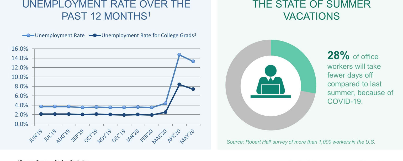 An infographic summarizing the May 2020 jobs report and survey data from Robert Half